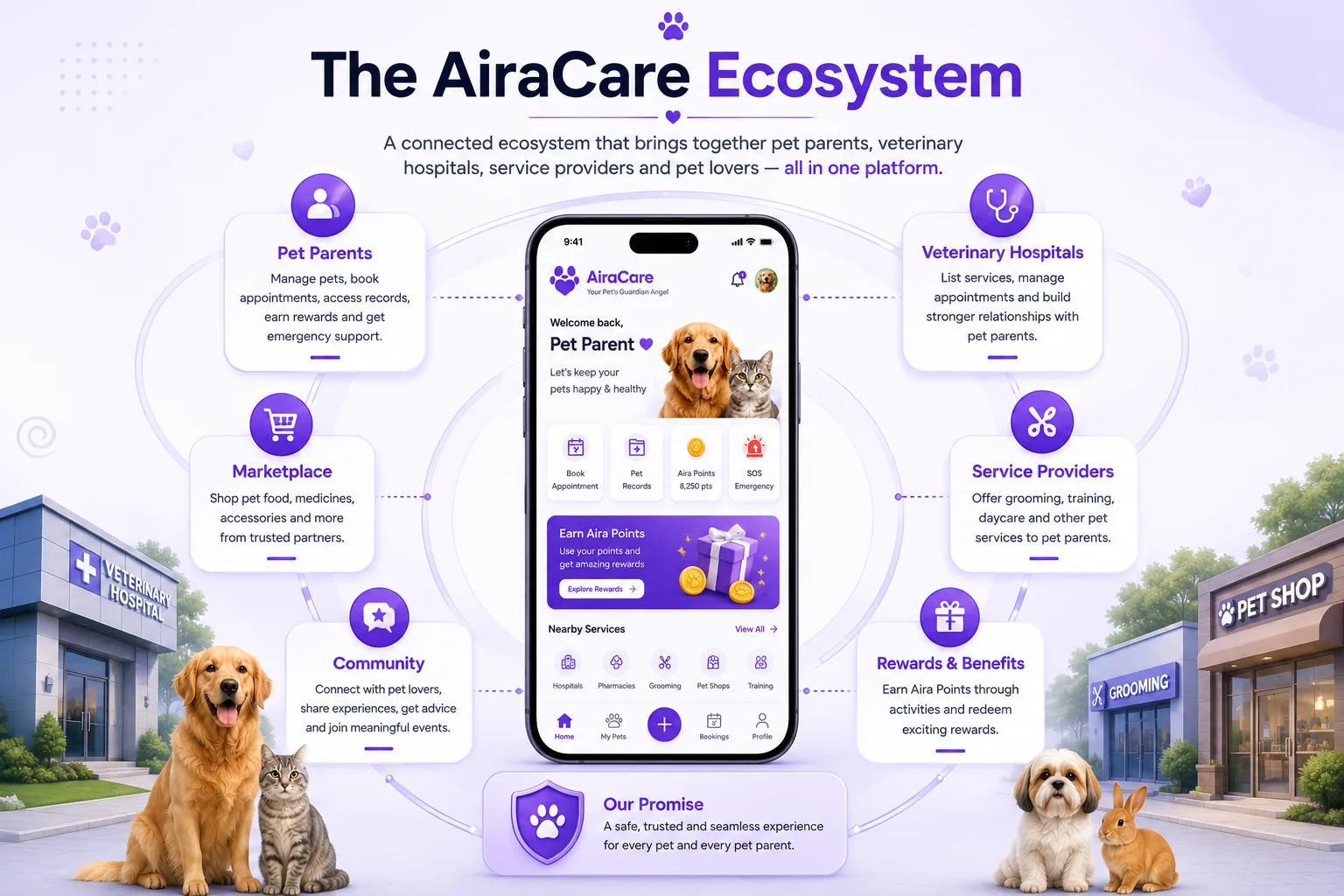 AiraCare connected pet care ecosystem